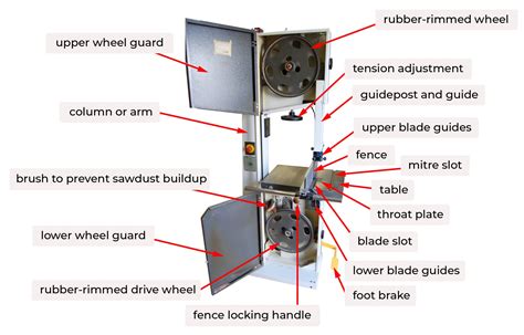 Bandsaw Parts question - FineWoodworking