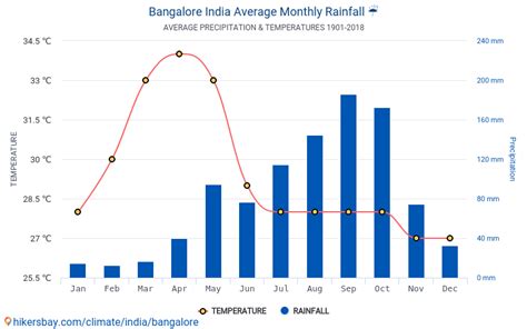 Bangalore weather in December 2024 ⋆ Bangalore temperature in …