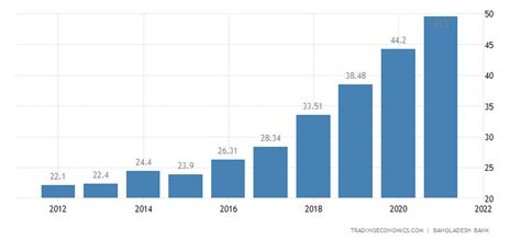 Bangladesh Outstanding External Debt 2024 Data - TRADING …