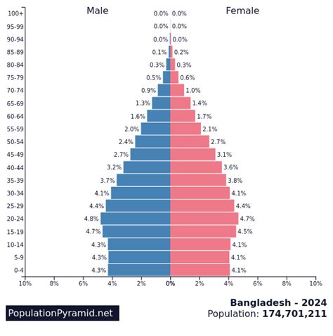 Bangladesh Population 2024 - Pediaglobe