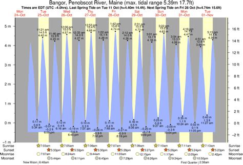 Today's tide times for Rockland, Maine. The predicted tide times today on Friday 24 May 2024 for Rockland are: first low tide at 6:14am, first high tide at 12:26pm, second low tide at 6:15pm. ... Tide chart for Rockland Showing low and high tide times for the next 30 days at Rockland. Tide Times are EDT (UTC -4.0hrs)..
