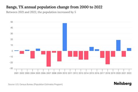 Bangs - Population - CityFacts