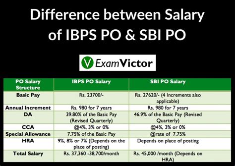 Bank Employees Salary (SBI and IBPS Salary Structure) - Know Bank PO