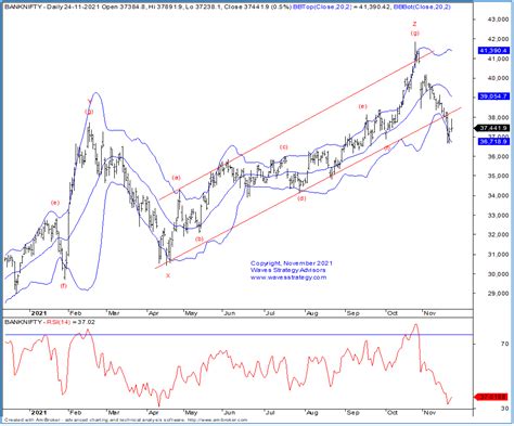 Bank Nifty Elliott Wave Diametric, Bollinger Bands® Open