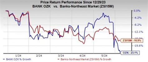 Bank OZK Reports Moody