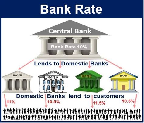 Bank Rates