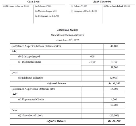 Bank Reconciliation Adjusted Balance Method Accountancy Knowledge