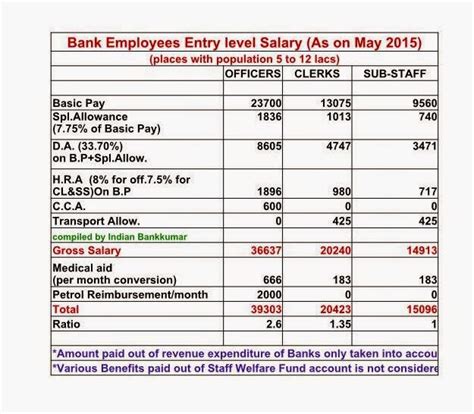 Bank manager wage. Things To Know About Bank manager wage. 