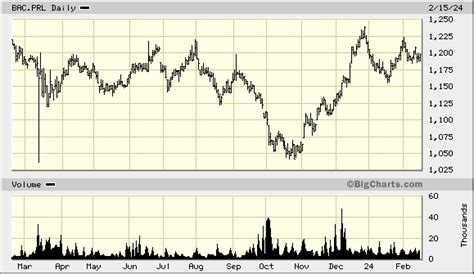 Bank of America Corp. 7% Pfd. Series B - marketwatch.com