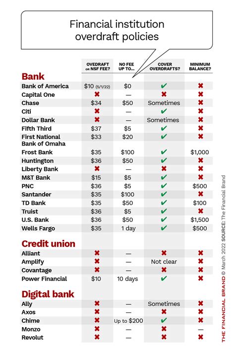 diagram for fees