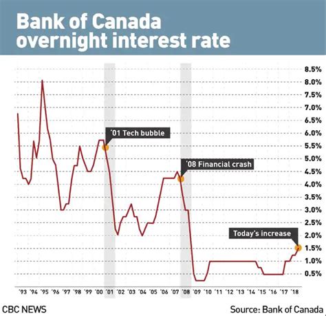 Bank of Canada to announce interest rate decision today, rate hike anticipated