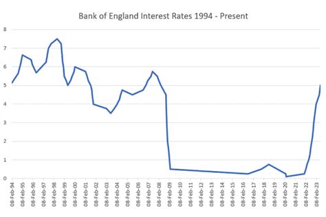 Bank of England raises its main UK interest rate by quarter of a percentage point to 15-year high of 4.5%
