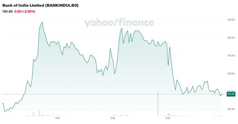 Bank of India Limited (BANKINDIA.BO) Stock Historical Prices