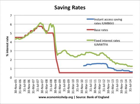 Bank of Scotland Interest rates Savings