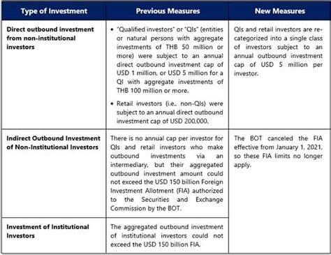 Bank of Thailand Further Relaxes Foreign Exchange Controls for Outbound …