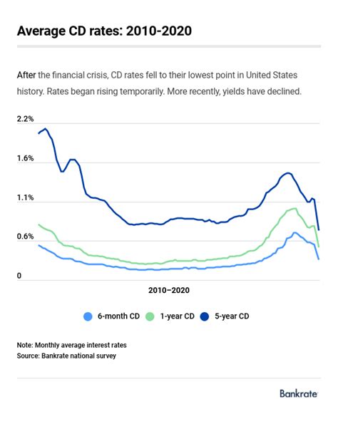 National average rates for 12-month CDs stand at 1.76% as of September 18, 2023, but many banks offer much higher rates. If you shop around, you can find banks offering 5.00% APY or more on CDs .... 