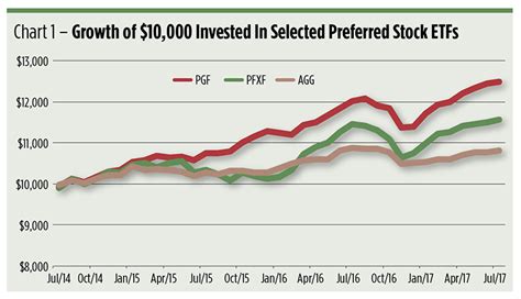 Income investors have looked to preferred sto