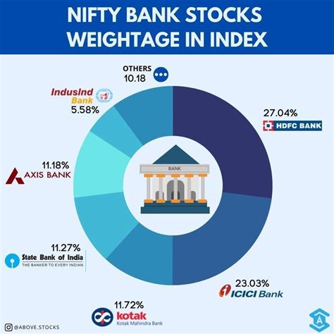 Amid Upbeat Mkt, Nifty Bank Becomes Biggest Sectoral Gainer; Nif