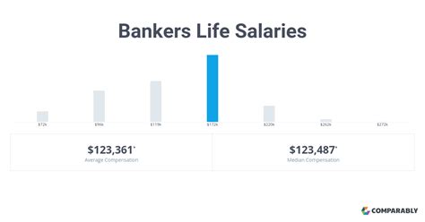 The highest-paying job at Bankers Life is a Branch Sales Manager with a salary of $176,541 per year. What is the lowest salary at Bankers Life? The lowest-paying job at Bankers Life is a Customer Service Representative with a salary of $41,377 per year..