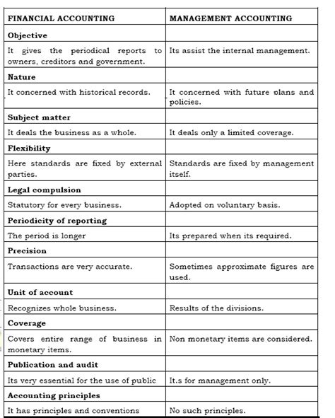 Banking Diploma Study Materials Discuss the differences between
