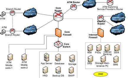 Banking network design mca project report.  All branches Network design proposal for Bank 1...