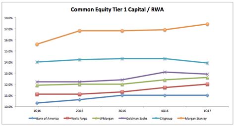 Banks Ranked by Tier 1 (core) Risk-Based Capital - US Bank Locations