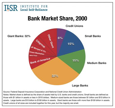 Banks market. The World's largest banks and banking groups by market value. The U.S. banking giant JPMorgan Chase & Co. is currently the largest bank in the World in terms of market capitalization (January 8, 2024). The world's 50 biggest banks have a combined market capitalization of more than US$ 5.02 trillion. Archive since 2014 
