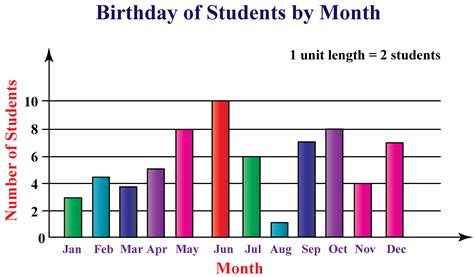 Bar Chart Examples