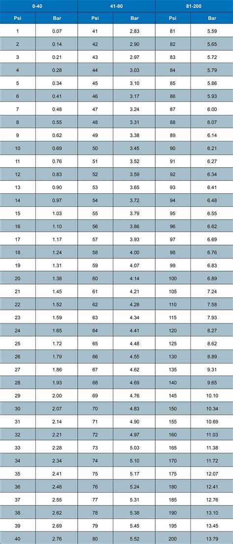 Bar Psi Conversion Table