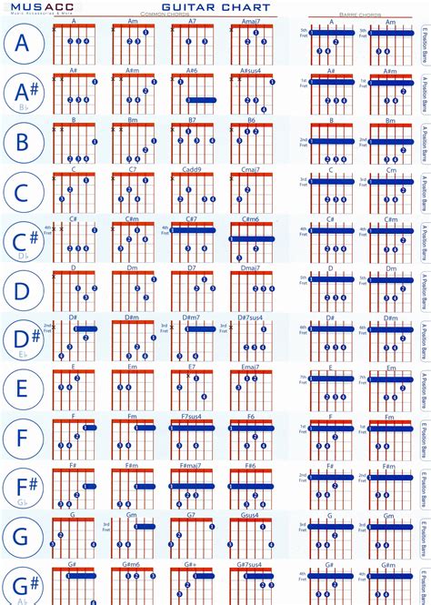 Bar chords chart pdf. Barre chords are chords where you’re using the index finger (sometimes other fingers as well) to “barre” across multiple strings on the fretboard. If you’re familiar with a capo, essentially your index fingers acts as a capo fretting multiple strings. For beginners, barre chords can be rather unpleasant to play, particularly the dreaded ... 