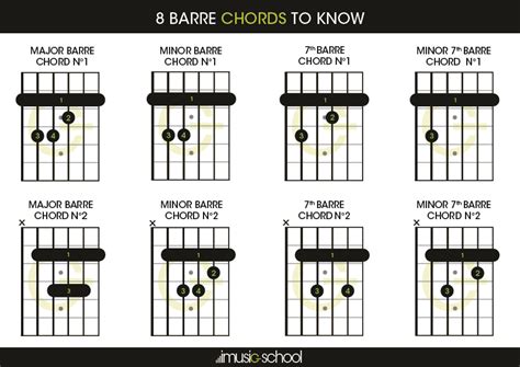 Bar chords guitar. The B Major chord contains the notes B, D# and F#. The B Major chord is produced by playing the 1st (root), 3rd and 5th notes of the B Major scale. The B Major chord (just like all Major chords) contains the following intervals (from the root note): Major 3rd, minor 3rd, Perfect 4th (back to the root note). The B Major first chord in the key of B. 