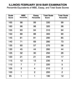 The total averaged score after two readings is then used to make a second set of pass/fail decisions. To pass the exam in the first phase of grading, an applicant must have a total scale score (after one reading) of at least 1390 out of 2000 possible points. Those with total scale scores after one reading below 1350 fail the exam.. 