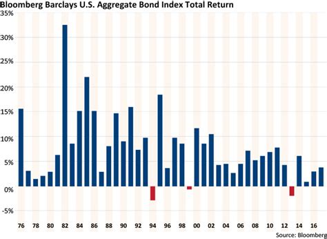 The Barclays Capital Aggregate Bond Index is a market capitalization-weighted index, meaning the securities in the index are weighted according to the market size of each bond type. Most U.S. traded investment grade bonds are represented. Municipal bonds and Treasury Inflation-Protected Securities (TIPS) are excluded, due to …. 