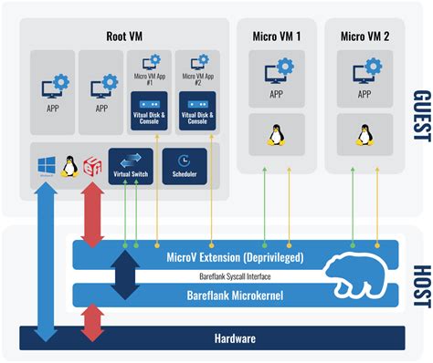 Bareflank/hypervisor - Github