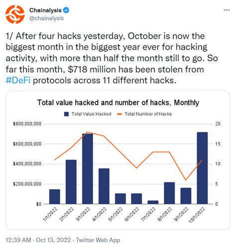 Barely halfway and Octobers the biggest month in crypto hacks: Chainalysis image 4