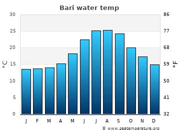 Bari Sea Temperature June Average Italy