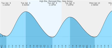 Today's tide times for Barnegat Pier, Barnegat Bay, New Jersey. The predicted tide times today on Sunday 18 February 2024 for Barnegat Pier, Barnegat Bay are: first low tide at 00:16am, first high tide at 6:09am, second low tide at 1:28pm, second high tide at 6:45pm. Sunrise is at 6:45am and sunset is at 5:35pm. . Barnegat light tide chart