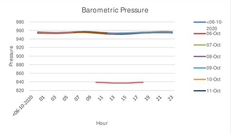 Barometric pressure last 30 days. D a t e Time (cdt) Wind (mph) Vis. (mi.) Weather Sky Cond. Temperature (ºF) Relative Humidity Wind Chill (°F) Heat Index (°F) Pressure Precipitation (in.) Air Dwpt 