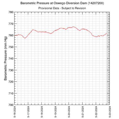 The following graph displays the barometric pressure history in Tucson, AZ over the past 72 hours. During this time period, the average pressure was 29.7 inHg, which is considered to be within the normal range. With an average daily fluctuation of 0.32 inHg, this was quite typical compared to other cities..