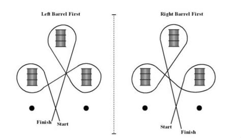 Barrel Racing Pattern