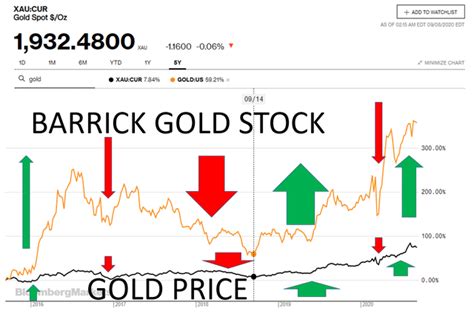 View Barrick Gold Corporation GOLD investment & stock info