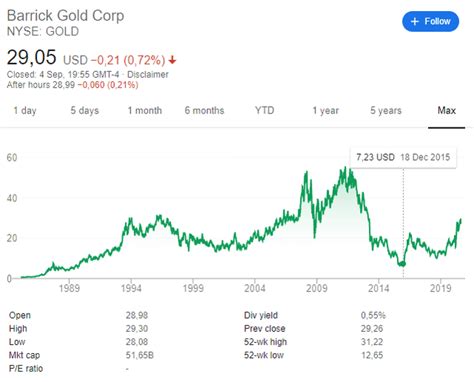 Barrick gold stock price today. Our forecast trading range for gold in 2021 is $2,000-$1,700, and our average for the year is now $1,800, up from our prior forecast of $1,775. This compares to average gold prices of $1781 in ... 