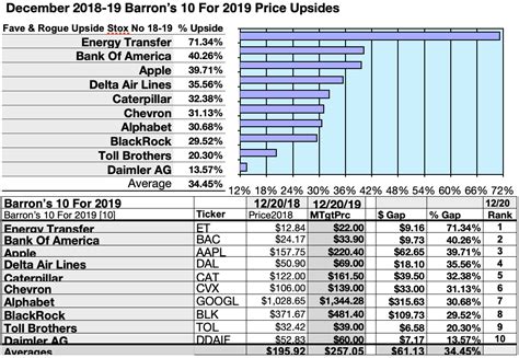 Here Are Barron’s 10 Top Stocks for the New Year. By Andrew Bary. Updated Dec 27, 2021, 10:17 am EST / Original Dec 17, 2021, 12:01 am EST. Share. Resize. Reprints.. 