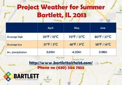 Monthly Weather-Bartlett, IL. As of 9:59