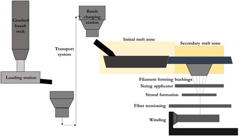 Basalt fiber composites.  However, the elastic modulus of composite reinforcement ma...