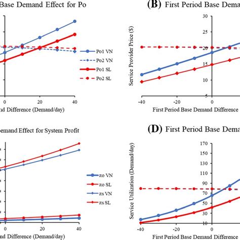 Base Demand Limit Temp