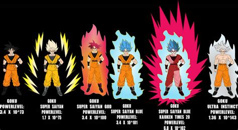 Base goku power level. (Ginyu's estimate of Goku's full power) Vol.24, #284: Goku: 90,000: Daizenshuu 7: Goku (Kaio-ken) 90,000 to 180,000: Vol.24, #284 to #285: Krillin (vs. Guldo) Over 10,000: Vol. 23, #274: Krillin (vs. Recoome) 13,000: Daizenshuu 7: Nail: 42,000: Vol. 24, #286: Vegeta: Nearly 20,000: Vol. 23, #275 (original) Nearly 30,000: Vol. 23, #275 ... 
