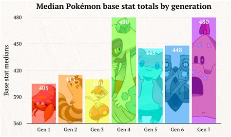Base stat total. Total: 600: Min Max; The ranges shown on the right are for a level 100 Pokémon. Maximum values are based on a beneficial nature, 252 EVs, 31 IVs; minimum values are based on a hindering nature, 0 EVs, 0 IVs. ... Mew has a base Special stat of 100. In Generations 1-4, Mew has a base experience yield of 64. 