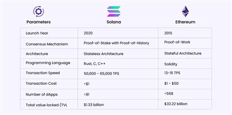 Base vs.Solana: A Speed Comparison