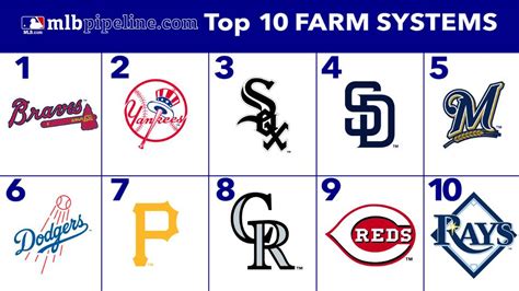 Baseball Farm Systems Ranked: The Top 10 - foreverrebuilding.com